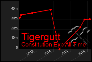 Total Graph of Tigergutt