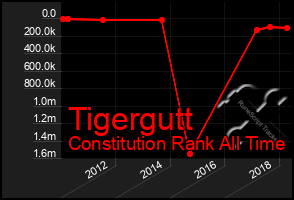 Total Graph of Tigergutt