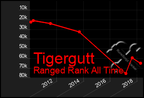 Total Graph of Tigergutt