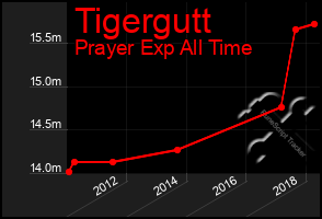 Total Graph of Tigergutt