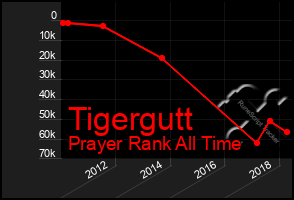 Total Graph of Tigergutt
