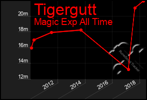 Total Graph of Tigergutt