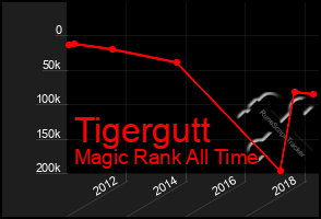 Total Graph of Tigergutt