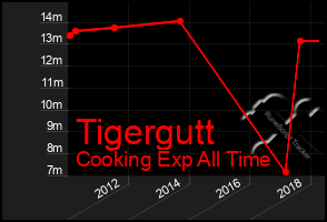 Total Graph of Tigergutt