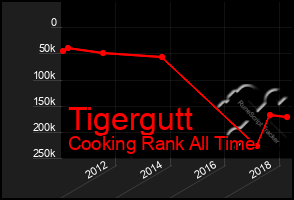 Total Graph of Tigergutt