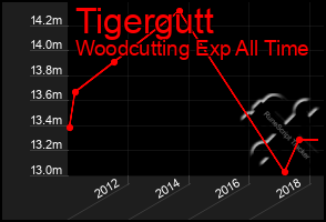 Total Graph of Tigergutt