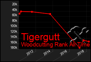 Total Graph of Tigergutt