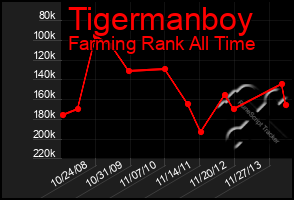 Total Graph of Tigermanboy