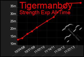 Total Graph of Tigermanboy