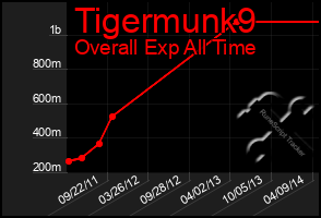 Total Graph of Tigermunk9