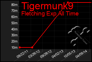 Total Graph of Tigermunk9