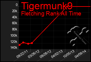 Total Graph of Tigermunk9