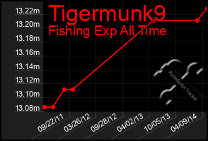 Total Graph of Tigermunk9