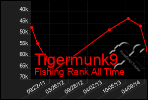 Total Graph of Tigermunk9