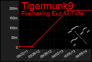 Total Graph of Tigermunk9