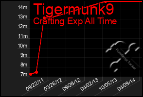 Total Graph of Tigermunk9