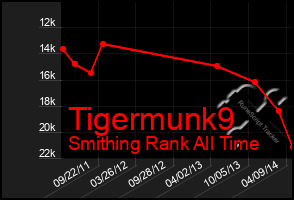 Total Graph of Tigermunk9