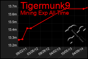 Total Graph of Tigermunk9