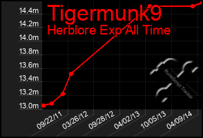 Total Graph of Tigermunk9