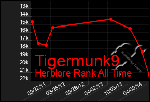 Total Graph of Tigermunk9