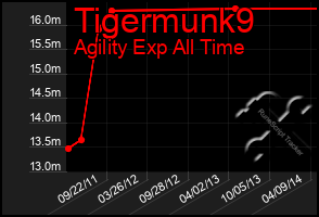 Total Graph of Tigermunk9