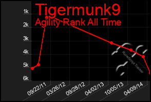 Total Graph of Tigermunk9