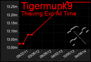 Total Graph of Tigermunk9