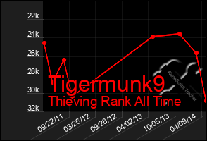 Total Graph of Tigermunk9