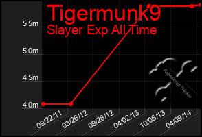 Total Graph of Tigermunk9