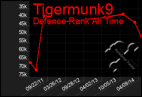 Total Graph of Tigermunk9