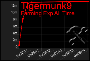 Total Graph of Tigermunk9