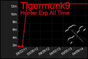 Total Graph of Tigermunk9