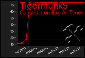 Total Graph of Tigermunk9