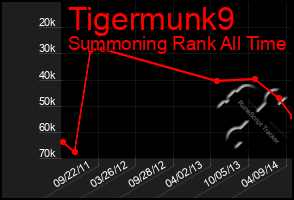 Total Graph of Tigermunk9