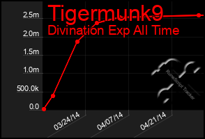 Total Graph of Tigermunk9