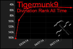 Total Graph of Tigermunk9