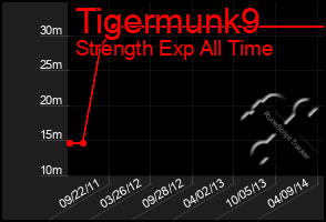 Total Graph of Tigermunk9