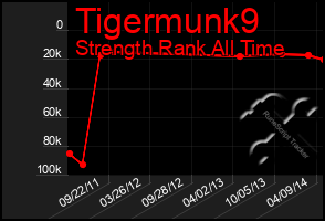 Total Graph of Tigermunk9