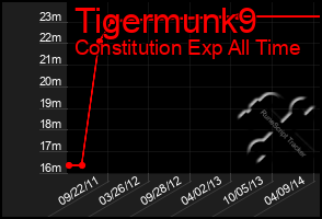 Total Graph of Tigermunk9