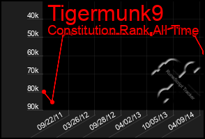 Total Graph of Tigermunk9