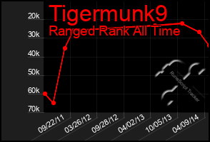 Total Graph of Tigermunk9