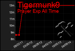 Total Graph of Tigermunk9