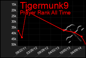 Total Graph of Tigermunk9