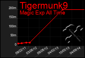 Total Graph of Tigermunk9