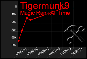 Total Graph of Tigermunk9