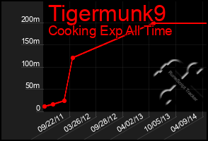 Total Graph of Tigermunk9