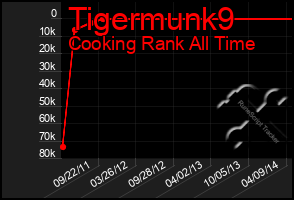 Total Graph of Tigermunk9