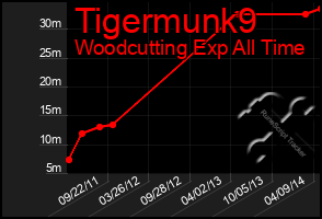 Total Graph of Tigermunk9