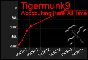 Total Graph of Tigermunk9