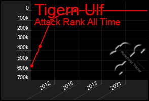 Total Graph of Tigern Ulf